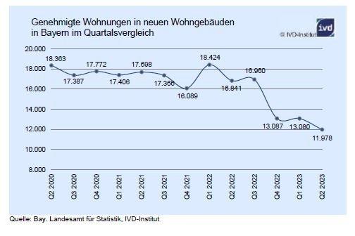 Wohnungsneubau in Bayern: In den ersten sechs Monaten 2023 -29 % weniger Baugenehmigungen als im Vorjahreszeitraum