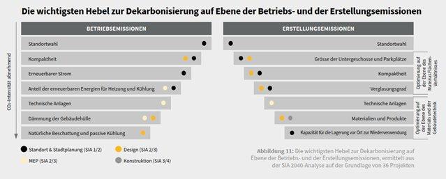 Wie entwickelt man klimaneutrale Immobilien?