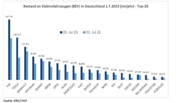 Elektrofahrzeuge im Pkw-Bestand in Deutschland. Eine Analyse des Markhochlaufs von BEV – Stand 1. Juli 2023