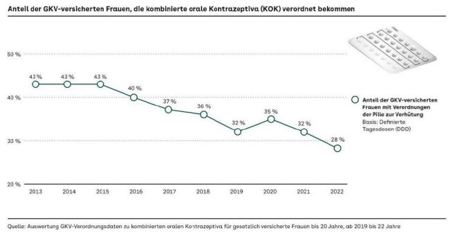 AOK-Analyse: Trend hin zu risikoärmeren Pillen verstetigt sich