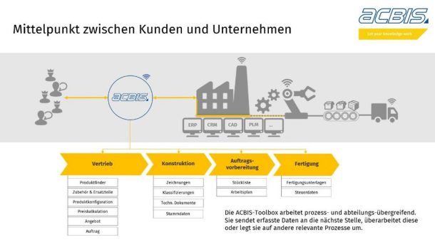 Vom Kundenwunsch zum maßgeschneiderten Produkt: Die Rolle des Produktkonfigurators ePOS in der Industrie 4.0