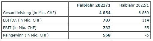 Fokus auf Kerngeschäft zahlt sich aus: Alpiq erzielt sehr gutes Halbjahresresultat 2023