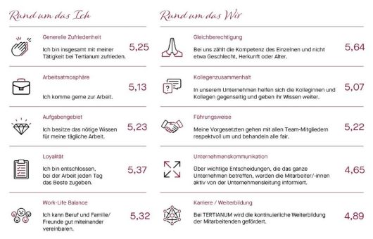 Höchste Personalzufriedenheit