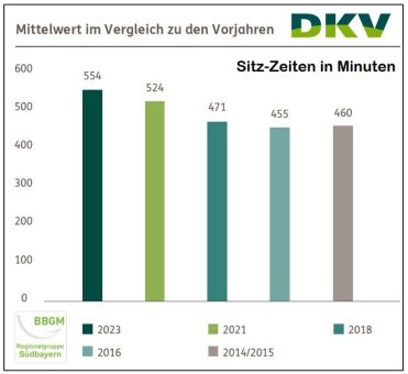 Nicht gesund: Bundesbürger sitzen werktags täglich 9-10 Stunden
