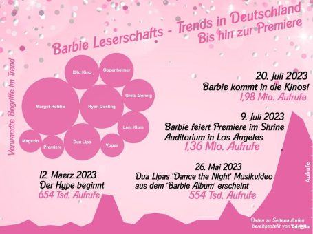 Taboola-Analyse: Barbie bestimmt die Online-Medien