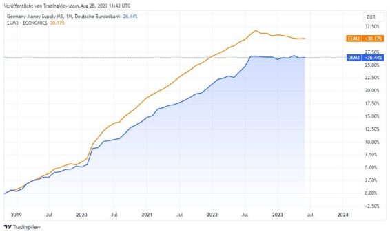 Im Juli 2023 erlebte der Euroraum bedeutende monetäre Veränderungen: