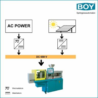 BOY ist bereit für DC Power Network