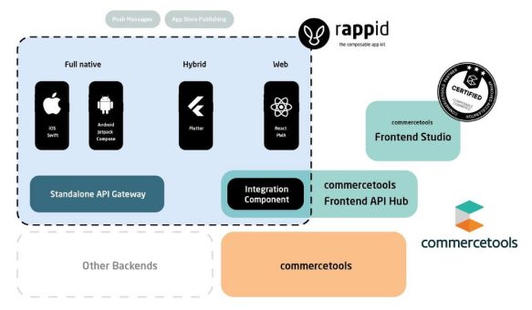 Web + App + X mit rappid - the composable app kit