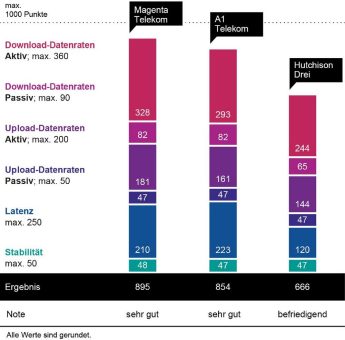 connect Breitband- und Festnetztest 2023 kürt Magenta Telekom zum bundesweiten Testsieger, Kabelplus zum regionalen Testsieger