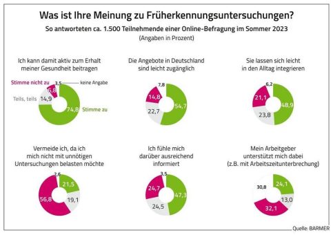 Analyse zur Krebsfrüherkennung