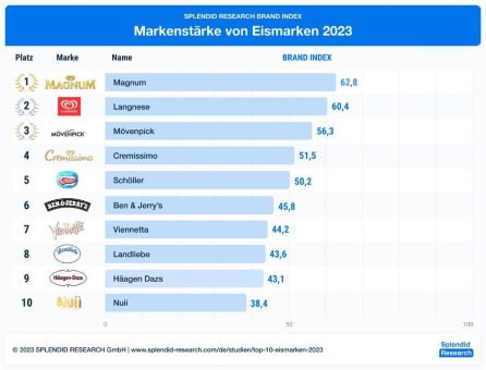 Top 10 Eismarken: Magnum vor Langnese und Mövenpick – Ergebnisse unserer Umfrage
