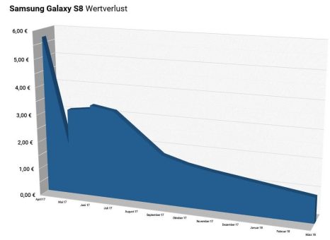Galaxy S9 Preis-Prognose: 1 € Wertverlust – pro Tag