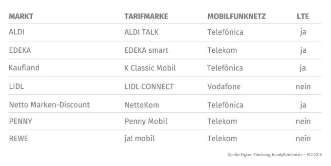 Mobilfunk: Wie frisch sind die neuen EDEKA-Tarife?