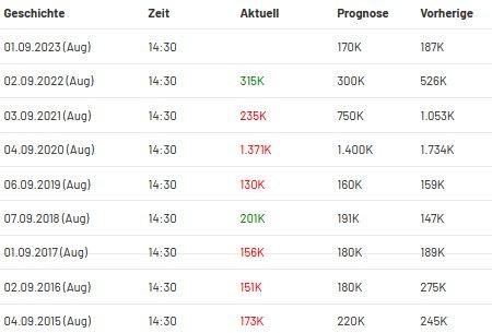 Börsenausblick: Nonfarm Payrolls in den USA