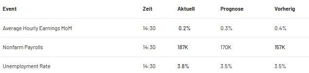 USA-Zahlen
