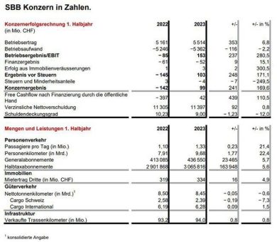 SBB: Schwarze Zahlen dank Rekord an Reisenden, aber Spardruck bleibt
