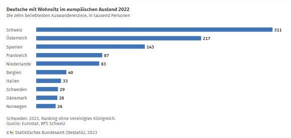 Schweiz weiterhin das beliebteste europäische Auswandererziel der Deutschen