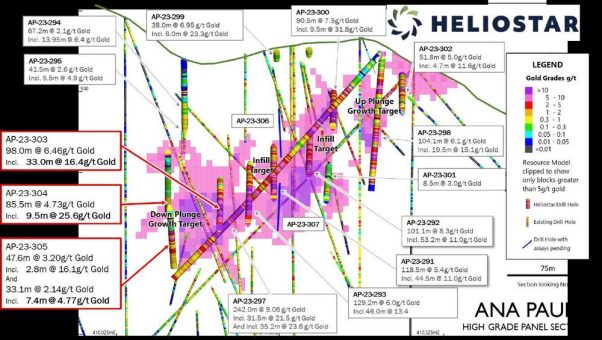 Heliostar bohrt 33 m mit 16,4 g/t Gold und 9,5 m mit 25,6 g/t Gold und erweitert das hochgradige Panel auf Ana Paula