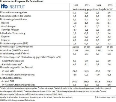 ifo Institut bestätigt Schrumpfen der Wirtschaft um 0,4 Prozent