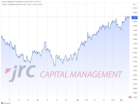 Forex: USDCAD