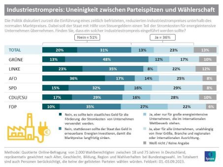 Mehrheit der Deutschen gegen Industriestrompreis