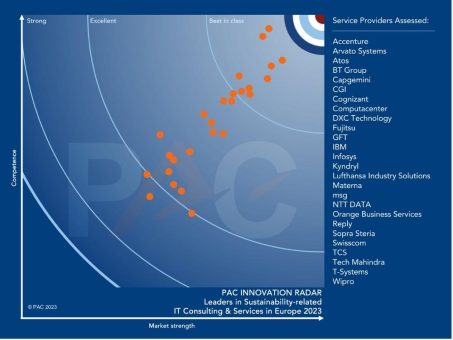 PAC RADAR – Sustainability-related IT Consulting & Services in Europe 2023