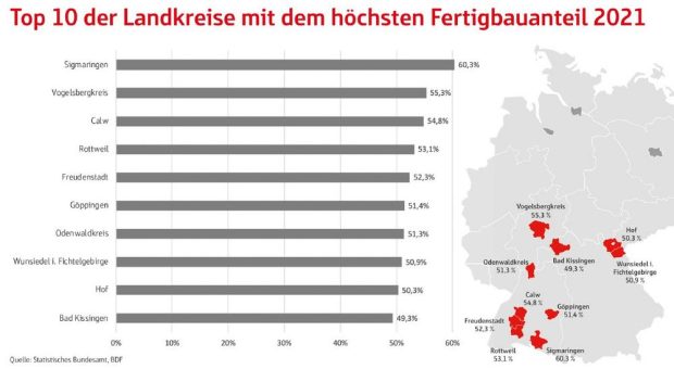 Sigmaringen mit über 60 Prozent an der Spitze – Holz-Fertighäuser vor allem im Süden gefragt
