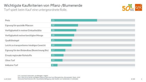 IVG beauftragt CPS GfK-Studie zum Kaufverhalten bei Blumenerden: Preis ist Kriterium Nummer 1