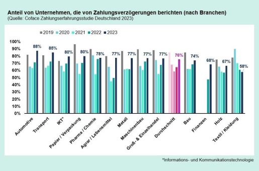 Studie: Zahlungsdisziplin in Deutschland lässt weiter nach