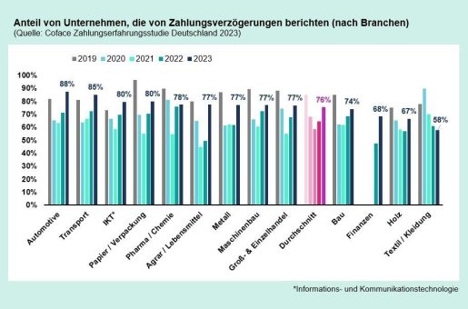 Studie: Zahlungsdisziplin in Deutschland lässt weiter nach