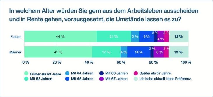 Rente mit 67: Realität schlägt Wünsche