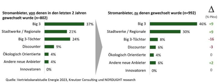 Energie-Discounter verlieren Marktanteile