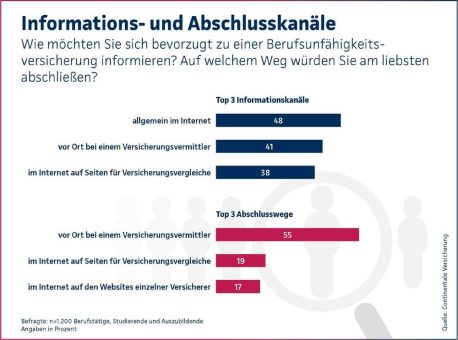 Continentale-Studie 2023: Verlust der Arbeitskraft – Generation Z findet Vorsorge wichtig