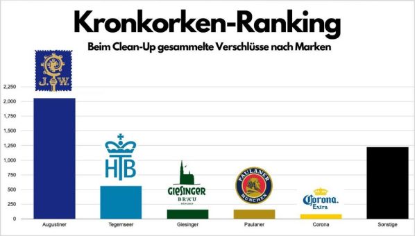 Isar-Clean-Up 2023: Von welchen Brauereien die gesammelten 4.231 Kronkorken stammen