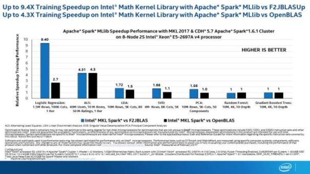 Intel und Cloudera beschleunigen Machine-Learning-Workloads