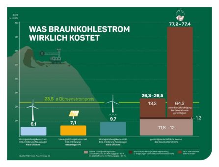 Braunkohlestrom mindestens dreimal so teuer wie erneuerbarer Strom