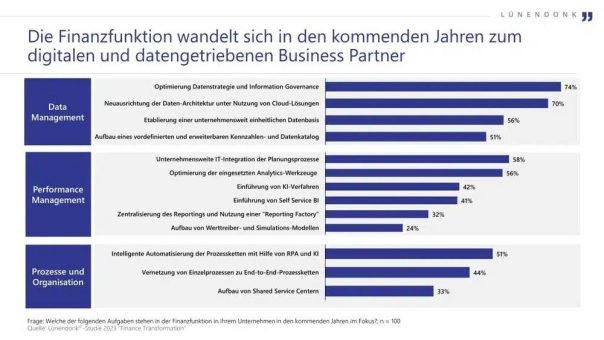 Digitalisierung, ESG, Fachkräftemangel: CFOs müssen große Zukunftsaufgaben bewältigen