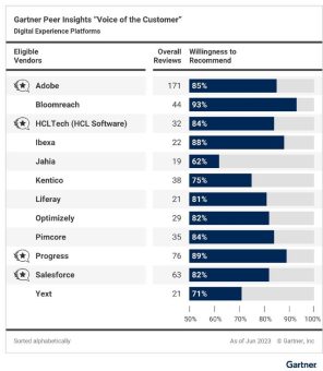 Ibexa wurde als Strong Performer im Gartner® Peer Insights™ ‚Voice of the Customer‘ Report 2023 für DXPs anerkannt