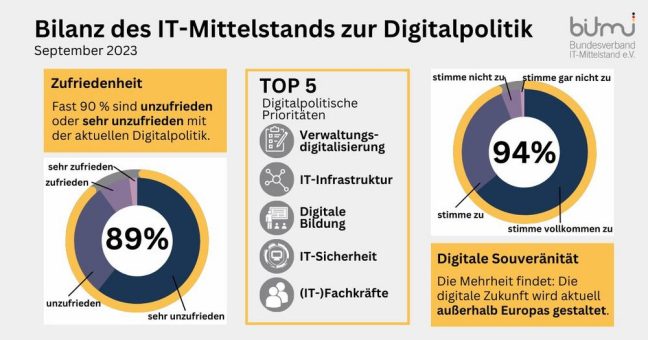 BITMi-Umfrage: IT-Mittelstand zieht besorgniserregende Bilanz zur Digitalpolitik