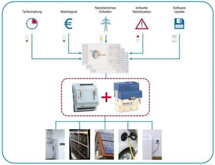 Steuern über das Smart Meter Gateway – PPC, IDS und GÖRLITZ präsentieren praxistaugliche CLS-Lösung