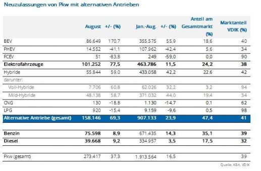 Alternative Antriebe mit plus 69 Prozent im August