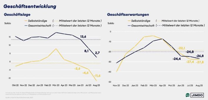 Selbstständige und Kleinstunternehmen: Geschäftslage erreicht erneut historischen Tiefstand