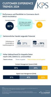 Wie Unternehmen durch flexible Integration von Technologien, Daten und Strategien das Kundenerlebnis optimieren