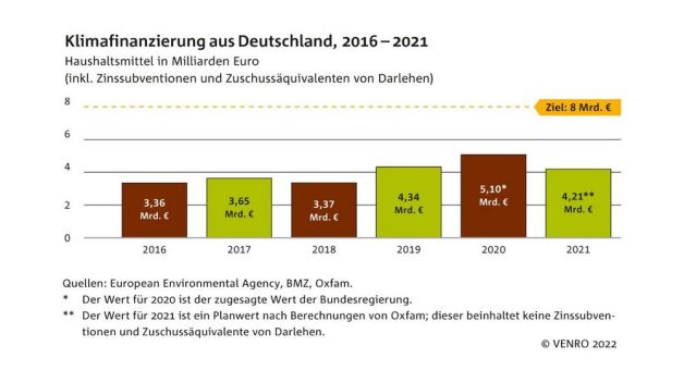 Der globale Süden braucht dringend mehr Mittel zur Bewältigung der Klimafolgen
