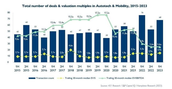 Autotech & Mobility M&A weiter in Schwung: Zweithöchste Dealvolumen innerhalb eines Halbjahres