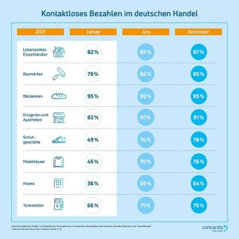 Update Concardis-Auswertung: Erneutes Rekordhoch bei kontaktlosem Bezahlen 2021