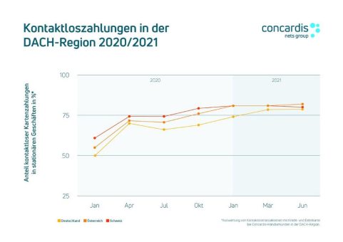Tipping Point erreicht: „Zukunft des Bezahlens im Handel ist kontaktlos“