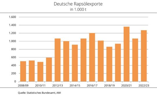 Deutschland wichtiger EU-Versorger mit Rapsöl