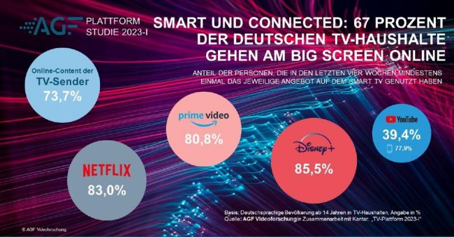 AGF-Plattformstudie 2023-I: Smart und connected – mehr als zwei Drittel der deutschen TV-Haushalte verfügen über einen Big Screen mit Internetverbindung. Die Nutzung von Online-Angeboten der TV-Sender steigt weiter an