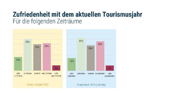 Sommer zwischen Sonne und Regen: Tourismusbranche in Mecklenburg-Vorpommern mit der Saison nur teilweise zufrieden